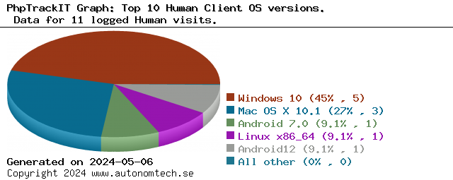 Top 10 Human Client OS versions